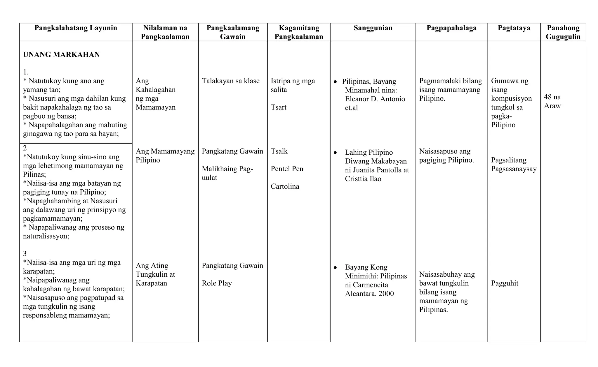 Pangkalahatang Layunin

Nilalaman na
Pangkaalaman

Pangkaalamang
Gawain

Kagamitang
Pangkaalaman

Sanggunian

Pagpapahalaga

Pilipinas, Bayang
Minamahal nina:
Eleanor D. Antonio
et.al

Pagmamalaki bilang
isang mamamayang
Pilipino.

Pagtataya

Panahong
Gugugulin

UNANG MARKAHAN
1.
* Natutukoy kung ano ang
yamang tao;
* Nasusuri ang mga dahilan kung
bakit napakahalaga ng tao sa
pagbuo ng bansa;
* Napapahalagahan ang mabuting
ginagawa ng tao para sa bayan;
2
*Natutukoy kung sinu-sino ang
mga lehetimong mamamayan ng
Pilinas;
*Naiisa-isa ang mga batayan ng
pagiging tunay na Pilipino;
*Napaghahambing at Nasusuri
ang dalawang uri ng prinsipyo ng
pagkamamamayan;
* Napapaliwanag ang proseso ng
naturalisasyon;
3
*Naiisa-isa ang mga uri ng mga
karapatan;
*Naipapaliwanag ang
kahalagahan ng bawat karapatan;
*Naisasapuso ang pagpatupad sa
mga tungkulin ng isang
responsableng mamamayan;

Ang
Kahalagahan
ng mga
Mamamayan

Talakayan sa klase

Istripa ng mga
salita
Tsart

Ang Mamamayang Pangkatang Gawain Tsalk
Pilipino
Malikhaing PagPentel Pen
uulat
Cartolina

Lahing Pilipino
Diwang Makabayan
ni Juanita Pantolla at
Cristtia Ilao

Ang Ating
Tungkulin at
Karapatan

Bayang Kong
Minimithi: Pilipinas
ni Carmencita
Alcantara. 2000

Pangkatang Gawain
Role Play

Naisasapuso ang
pagiging Pilipino.

Naisasabuhay ang
bawat tungkulin
bilang isang
mamamayan ng
Pilipinas.

Gumawa ng
isang
kompusisyon
tungkol sa
pagkaPilipino

Pagsalitang
Pagsasanaysay

Pagguhit

48 na
Araw

 