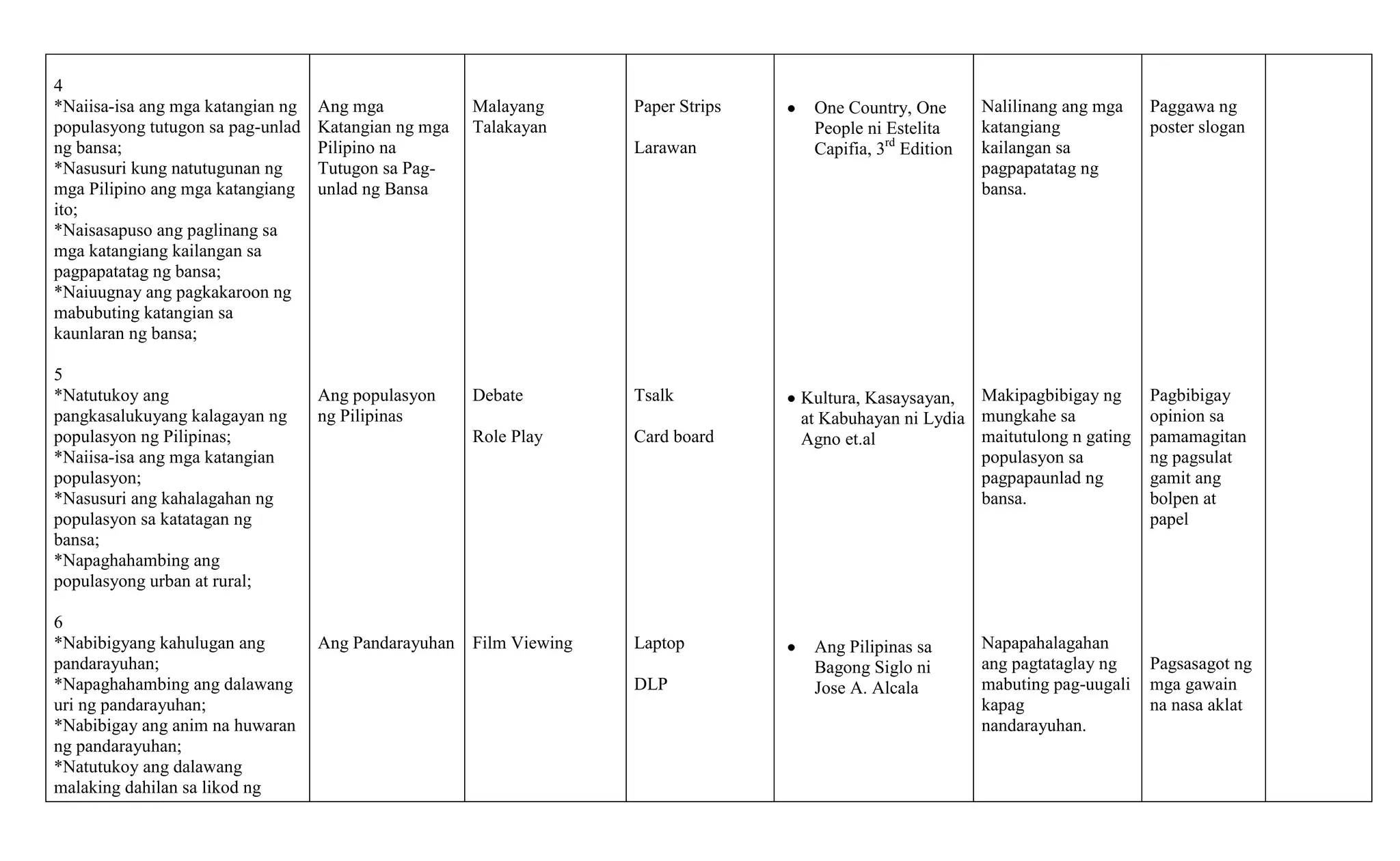4
*Naiisa-isa ang mga katangian ng
populasyong tutugon sa pag-unlad
ng bansa;
*Nasusuri kung natutugunan ng
mga Pilipino ang mga katangiang
ito;
*Naisasapuso ang paglinang sa
mga katangiang kailangan sa
pagpapatatag ng bansa;
*Naiuugnay ang pagkakaroon ng
mabubuting katangian sa
kaunlaran ng bansa;
5
*Natutukoy ang
pangkasalukuyang kalagayan ng
populasyon ng Pilipinas;
*Naiisa-isa ang mga katangian
populasyon;
*Nasusuri ang kahalagahan ng
populasyon sa katatagan ng
bansa;
*Napaghahambing ang
populasyong urban at rural;
6
*Nabibigyang kahulugan ang
pandarayuhan;
*Napaghahambing ang dalawang
uri ng pandarayuhan;
*Nabibigay ang anim na huwaran
ng pandarayuhan;
*Natutukoy ang dalawang
malaking dahilan sa likod ng

Ang mga
Katangian ng mga
Pilipino na
Tutugon sa Pagunlad ng Bansa

Malayang
Talakayan

Paper Strips

Ang populasyon
ng Pilipinas

Debate

Tsalk

Role Play

Card board

Larawan

Ang Pandarayuhan Film Viewing

Laptop
DLP

One Country, One
People ni Estelita
Capifia, 3rd Edition

Nalilinang ang mga
katangiang
kailangan sa
pagpapatatag ng
bansa.

Kultura, Kasaysayan, Makipagbibigay ng
at Kabuhayan ni Lydia mungkahe sa
maitutulong n gating
Agno et.al
populasyon sa
pagpapaunlad ng
bansa.

Ang Pilipinas sa
Bagong Siglo ni
Jose A. Alcala

Napapahalagahan
ang pagtataglay ng
mabuting pag-uugali
kapag
nandarayuhan.

Paggawa ng
poster slogan

Pagbibigay
opinion sa
pamamagitan
ng pagsulat
gamit ang
bolpen at
papel

Pagsasagot ng
mga gawain
na nasa aklat

 