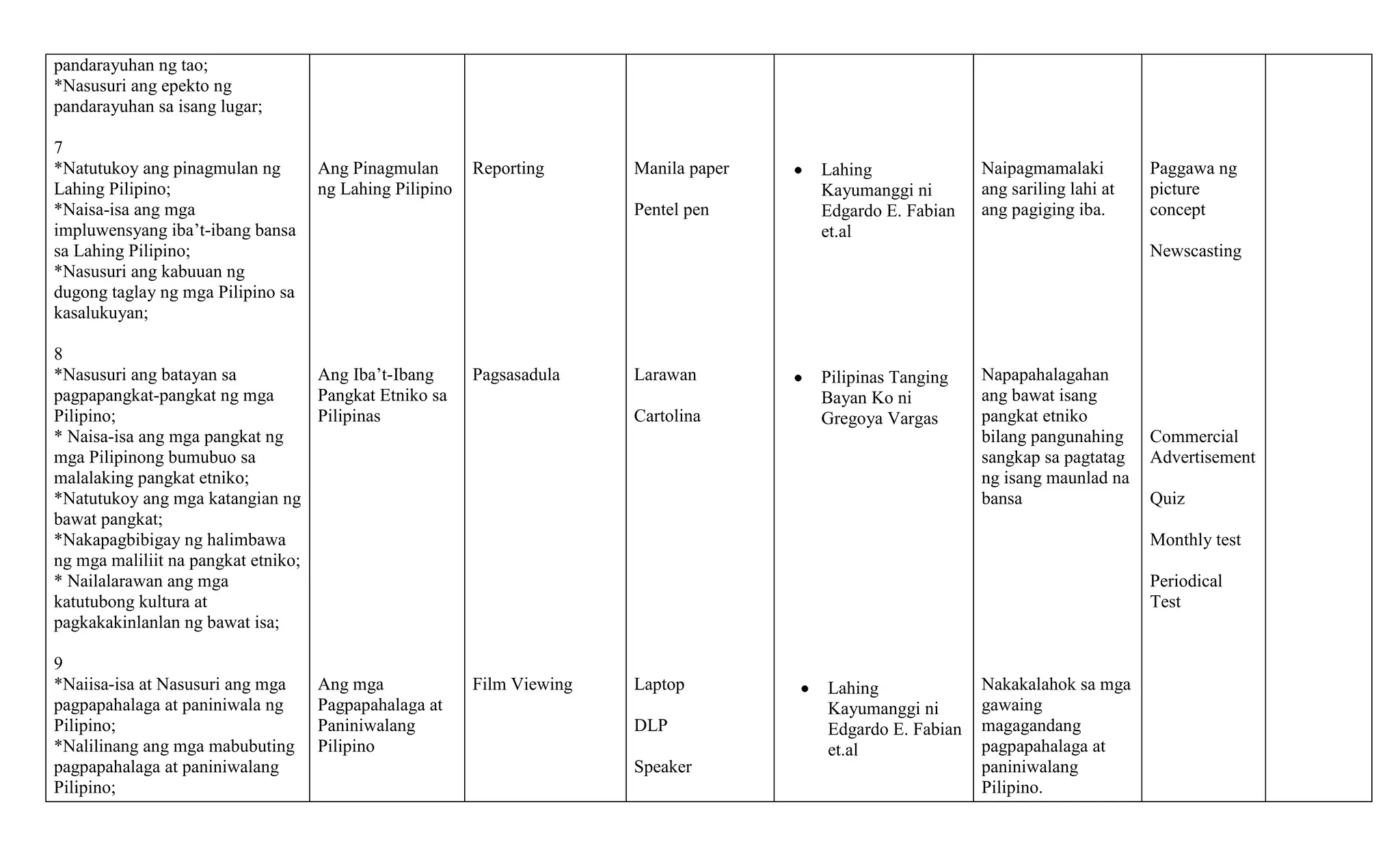 pandarayuhan ng tao;
*Nasusuri ang epekto ng
pandarayuhan sa isang lugar;
7
*Natutukoy ang pinagmulan ng
Lahing Pilipino;
*Naisa-isa ang mga
impluwensyang iba’t-ibang bansa
sa Lahing Pilipino;
*Nasusuri ang kabuuan ng
dugong taglay ng mga Pilipino sa
kasalukuyan;

Ang Pinagmulan
ng Lahing Pilipino

Manila paper
Pentel pen

Lahing
Kayumanggi ni
Edgardo E. Fabian
et.al

Naipagmamalaki
ang sariling lahi at
ang pagiging iba.

Paggawa ng
picture
concept
Newscasting

8
*Nasusuri ang batayan sa
Ang Iba’t-Ibang
pagpapangkat-pangkat ng mga
Pangkat Etniko sa
Pilipino;
Pilipinas
* Naisa-isa ang mga pangkat ng
mga Pilipinong bumubuo sa
malalaking pangkat etniko;
*Natutukoy ang mga katangian ng
bawat pangkat;
*Nakapagbibigay ng halimbawa
ng mga maliliit na pangkat etniko;
* Nailalarawan ang mga
katutubong kultura at
pagkakakinlanlan ng bawat isa;
9
*Naiisa-isa at Nasusuri ang mga
pagpapahalaga at paniniwala ng
Pilipino;
*Nalilinang ang mga mabubuting
pagpapahalaga at paniniwalang
Pilipino;

Reporting

Ang mga
Pagpapahalaga at
Paniniwalang
Pilipino

Pagsasadula

Larawan
Cartolina

Pilipinas Tanging
Bayan Ko ni
Gregoya Vargas

Napapahalagahan
ang bawat isang
pangkat etniko
bilang pangunahing
sangkap sa pagtatag
ng isang maunlad na
bansa

Commercial
Advertisement
Quiz
Monthly test
Periodical
Test

Film Viewing

Laptop
DLP
Speaker

Lahing
Kayumanggi ni
Edgardo E. Fabian
et.al

Nakakalahok sa mga
gawaing
magagandang
pagpapahalaga at
paniniwalang
Pilipino.

 