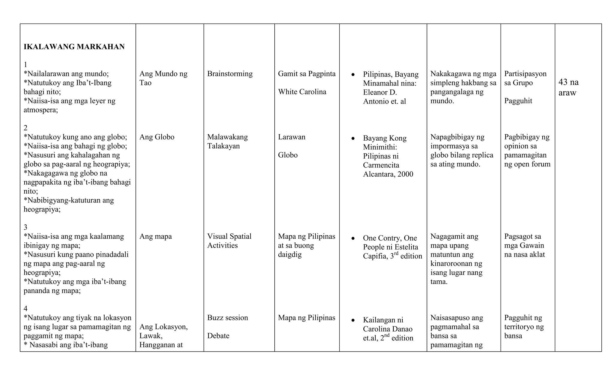 IKALAWANG MARKAHAN
1
*Nailalarawan ang mundo;
*Natutukoy ang Iba’t-Ibang
bahagi nito;
*Naiisa-isa ang mga leyer ng
atmospera;
2
*Natutukoy kung ano ang globo;
*Naiisa-isa ang bahagi ng globo;
*Nasusuri ang kahalagahan ng
globo sa pag-aaral ng heograpiya;
*Nakagagawa ng globo na
nagpapakita ng iba’t-ibang bahagi
nito;
*Nabibigyang-katuturan ang
heograpiya;
3
*Naiisa-isa ang mga kaalamang
ibinigay ng mapa;
*Nasusuri kung paano pinadadali
ng mapa ang pag-aaral ng
heograpiya;
*Natutukoy ang mga iba’t-ibang
pananda ng mapa;

Ang Mundo ng
Tao

Brainstorming

Gamit sa Pagpinta

Pilipinas, Bayang
Minamahal nina:
Eleanor D.
Antonio et. al

Nakakagawa ng mga
simpleng hakbang sa
pangangalaga ng
mundo.

Partisipasyon
sa Grupo

Globo

Bayang Kong
Minimithi:
Pilipinas ni
Carmencita
Alcantara, 2000

Napagbibigay ng
impormasya sa
globo bilang replica
sa ating mundo.

Pagbibigay ng
opinion sa
pamamagitan
ng open forum

Visual Spatial
Activities

Mapa ng Pilipinas
at sa buong
daigdig

One Contry, One
People ni Estelita
Capifia, 3rd edition

Nagagamit ang
mapa upang
matuntun ang
kinaroroonan ng
isang lugar nang
tama.

Pagsagot sa
mga Gawain
na nasa aklat

Buzz session

Mapa ng Pilipinas

Kailangan ni
Carolina Danao
et.al, 2nd edition

Naisasapuso ang
pagmamahal sa
bansa sa
pamamagitan ng

Pagguhit ng
territoryo ng
bansa

White Carolina

Ang Globo

Ang mapa

4
*Natutukoy ang tiyak na lokasyon
ng isang lugar sa pamamagitan ng Ang Lokasyon,
paggamit ng mapa;
Lawak,
* Nasasabi ang iba’t-ibang
Hangganan at

Malawakang
Talakayan

Debate

Larawan

Pagguhit

43 na
araw

 