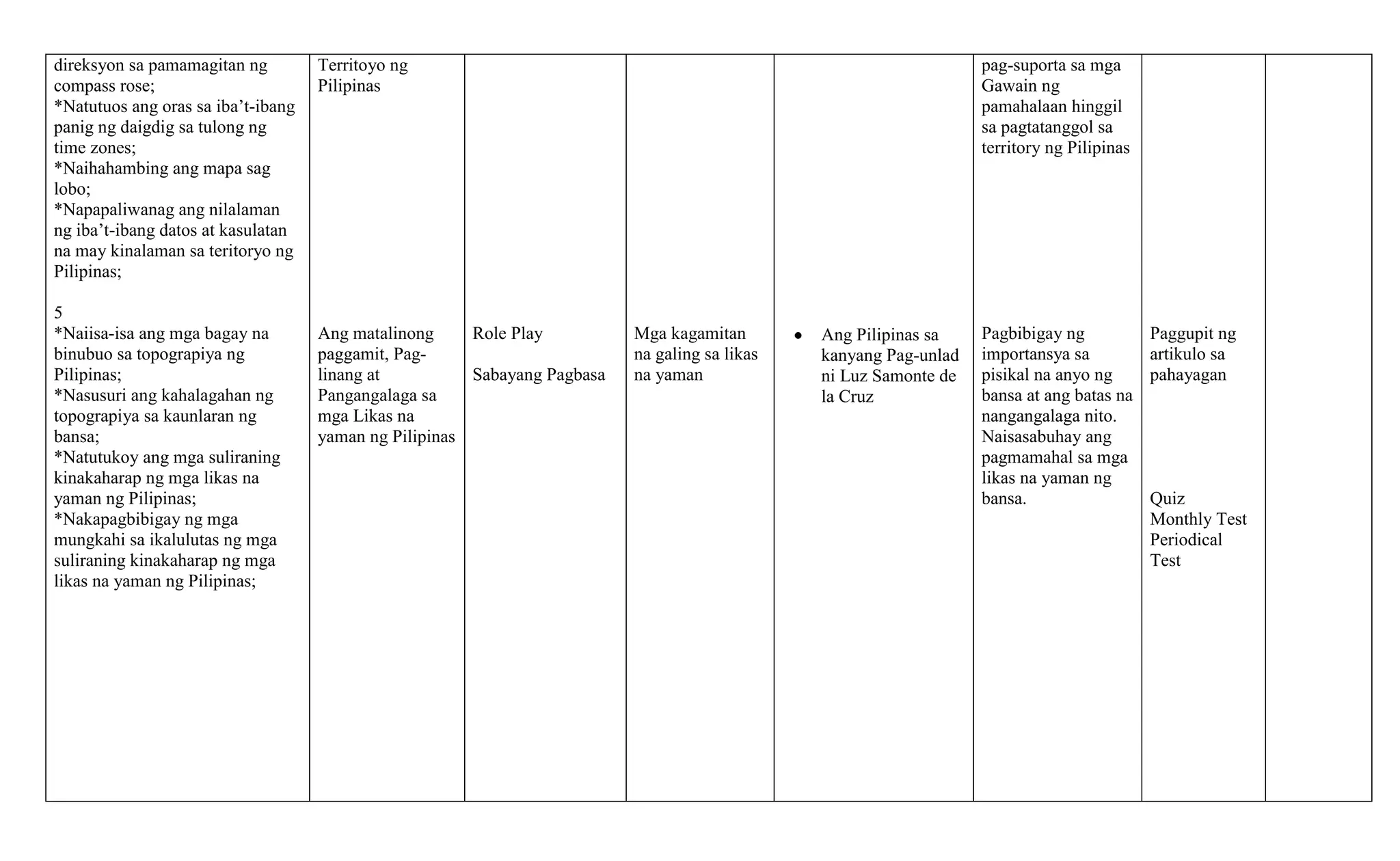 direksyon sa pamamagitan ng
compass rose;
*Natutuos ang oras sa iba’t-ibang
panig ng daigdig sa tulong ng
time zones;
*Naihahambing ang mapa sag
lobo;
*Napapaliwanag ang nilalaman
ng iba’t-ibang datos at kasulatan
na may kinalaman sa teritoryo ng
Pilipinas;
5
*Naiisa-isa ang mga bagay na
binubuo sa topograpiya ng
Pilipinas;
*Nasusuri ang kahalagahan ng
topograpiya sa kaunlaran ng
bansa;
*Natutukoy ang mga suliraning
kinakaharap ng mga likas na
yaman ng Pilipinas;
*Nakapagbibigay ng mga
mungkahi sa ikalulutas ng mga
suliraning kinakaharap ng mga
likas na yaman ng Pilipinas;

Territoyo ng
Pilipinas

Ang matalinong
Role Play
paggamit, Paglinang at
Sabayang Pagbasa
Pangangalaga sa
mga Likas na
yaman ng Pilipinas

pag-suporta sa mga
Gawain ng
pamahalaan hinggil
sa pagtatanggol sa
territory ng Pilipinas

Mga kagamitan
na galing sa likas
na yaman

Ang Pilipinas sa
kanyang Pag-unlad
ni Luz Samonte de
la Cruz

Pagbibigay ng
importansya sa
pisikal na anyo ng
bansa at ang batas na
nangangalaga nito.
Naisasabuhay ang
pagmamahal sa mga
likas na yaman ng
bansa.

Paggupit ng
artikulo sa
pahayagan

Quiz
Monthly Test
Periodical
Test

 