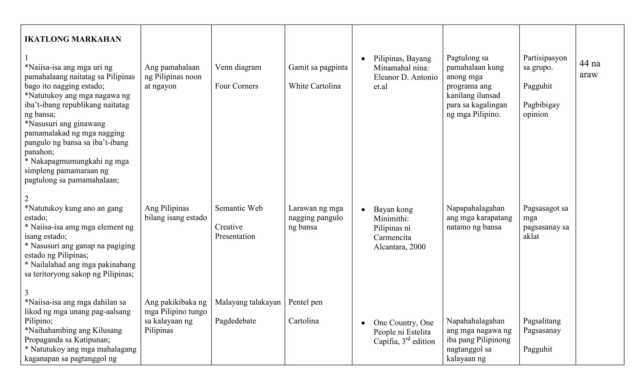 IKATLONG MARKAHAN
1
*Naiisa-isa ang mga uri ng
pamahalaang naitatag sa Pilipinas
bago ito nagging estado;
*Natutukoy ang mga nagawa ng
iba’t-ibang republikang naitatag
ng bansa;
*Nasusuri ang ginawang
pamamalakad ng mga nagging
pangulo ng bansa sa iba’t-ibang
panahon;
* Nakapagmumungkahi ng mga
simpleng pamamaraan ng
pagtulong sa pamamahalaan;
2
*Natutukoy kung ano an gang
estado;
* Naiisa-isa amg mga element ng
isang estado;
* Nasusuri ang ganap na pagiging
estado ng Pilipinas;
* Nailalahad ang mga pakinabang
sa teritoryong sakop ng Pilipinas;
3
*Naiisa-isa ang mga dahilan sa
likod ng mga unang pag-aalsang
Pilipino;
*Naihahambing ang Kilusang
Propaganda sa Katipunan;
* Natutukoy ang mga mahalagang
kaganapan sa pagtanggol ng

Ang pamahalaan
ng Pilipinas noon
at ngayon

Venn diagram

Gamit sa pagpinta

Four Corners

White Cartolina

Ang Pilipinas
Semantic Web
bilang isang estado
Creative
Presentation

Larawan ng mga
nagging pangulo
ng bansa

Ang pakikibaka ng Malayang talakayan Pentel pen
mga Pilipino tungo
sa kalayaan ng
Pagdedebate
Cartolina
Pilipinas

Pagtulong sa
pamahalaan kung
anong mga
programa ang
kanilang ilunsad
para sa kagalingan
ng mga Pilipino.

Partisipasyon
sa grupo.

Bayan kong
Minimithi:
Pilipinas ni
Carmencita
Alcantara, 2000

Napapahalagahan
ang mga karapatang
natamo ng bansa

Pagsasagot sa
mga
pagsasanay sa
aklat

One Country, One
People ni Estelita
Capifia, 3rd edition

Napahahalagahan
ang mga nagawa ng
iba pang Pilipinong
nagtanggol sa
kalayaan ng

Pagsalitang
Pagsasanay

Pilipinas, Bayang
Minamahal nina:
Eleanor D. Antonio
et.al

Pagguhit
Pagbibigay
opinion

Pagguhit

44 na
araw

 