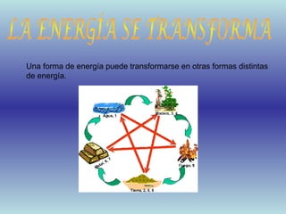 Una forma de energía puede transformarse en otras formas distintas
de energía.

 