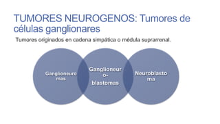 TUMORES NEUROGENOS: Tumores de
células ganglionares
Tumores originados en cadena simpática o médula suprarrenal.

Ganglioneuro
mas

Ganglioneur
oblastomas

Neuroblasto
ma

 
