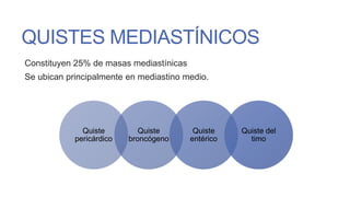 QUISTES MEDIASTÍNICOS
Constituyen 25% de masas mediastínicas
Se ubican principalmente en mediastino medio.

Quiste
pericárdico

Quiste
broncógeno

Quiste
entérico

Quiste del
timo

 
