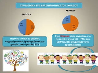 Περίπου 5 ςτουσ 10 μακθτζσ
ςυμμετζχουν ςτισ δραςτθριότθτεσ του
ςχολείου ςτθν Σρίπολθ (52%)
΢τθν Κζρκυρα είναι μεγαλφτερο το
ποςοςτό (7 ςτουσ 10) - (72%) των
μακθτών που ςυμμετζχουν ςτισ
δραςτθριότθτεσ
ΝΑΙ
52%
ΌΧΙ
48%
ΣΡΙΠΟΛΗ
ΝΑΙ
72%
ΌΧΙ
28%
ΚΕΡΚΤΡΑ
΢ΤΜΜΕΣΟΧΗ ΢ΣΙ΢ ΔΡΑ΢ΣΗΡΙΟΣΗΣΕ΢ ΣΟΤ ΢ΧΟΛΕΙΟΤ
 