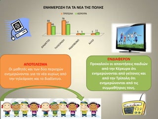 ΑΠΟΣΕΛΕ΢ΜΑ
Οι μαθητζσ και των δφο περιοχών
ενημερώνονται για τα νζα κυρίωσ από
την τηλεόραςη και το διαδίκτυο.
ΕΝΔΙΑΦΕΡΟΝ
Προκαλοφν οι απαντιςεισ παιδιών
από τθν Κζρκυρα ότι
ενθμερώνονται από γείτονεσ και
από τθν Σρίπολθ ότι
ενθμερώνονται από τισ
ςυμμακιτριεσ τουσ.
66
78
5 5
46
57
5 11
ΕΝΗΜΕΡΩ΢Η ΓΙΑ ΣΑ ΝΕΑ ΣΗ΢ ΠΟΛΗ΢
ΣΡΙΠΟΛΗ ΚΕΡΚΤΡΑ
 
