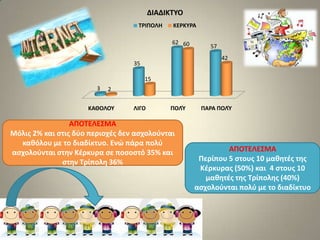 ΑΠΟΣΕΛΕ΢ΜΑ
Μόλισ 2% και ςτισ δφο περιοχζσ δεν αςχολοφνται
κακόλου με το διαδίκτυο. Ενώ πάρα πολφ
αςχολοφνται ςτθν Κζρκυρα ςε ποςοςτό 35% και
ςτθν Σρίπολθ 36%
ΑΠΟΣΕΛΕ΢ΜΑ
Περίπου 5 ςτουσ 10 μακθτζσ τθσ
Κζρκυρασ (50%) και 4 ςτουσ 10
μακθτζσ τθσ Σρίπολθσ (40%)
αςχολοφνται πολφ με το διαδίκτυο
ΚΑΘΟΛΟΤ ΛΙΓΟ ΠΟΛΥ ΠΑΡΑ ΠΟΛΥ
3
35
62
57
2
15
60
42
ΔΙΑΔΙΚΣΤΟ
ΣΡΙΠΟΛΗ ΚΕΡΚΤΡΑ
 