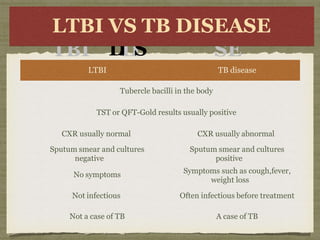 L
LTBI
TBI
V
VS
S TB
TB
D
I
D
I
S
EASE
A
SE
LTBI VS TB DISEASE
LTBI TB disease
Tubercle bacilli in the body
TST or QFT-Gold results usually positive
CXR usually normal CXR usually abnormal
Sputum smear and cultures
negative
No symptoms
Sputum smear and cultures
positive
Symptoms such as cough,fever,
weight loss
Not infectious Often infectious before treatment
Not a case of TB A case of TB
 