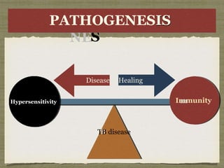 PATHOG
OGE
ENE
NES
IS
PATHOGENESIS
T
TB
B disease
Im
m
munity
y e s ns ti t
Hypersensitivi
i
ty
Hypersensitivity
Healing
Disease
 