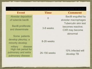 The natural history of primary pulmonary tuberculosis in adults
Event Time Comment
Alveolar deposition
of tubercle bacilli
0
3-8 weeks
8-26 weeks
26-156 weeks
Bacilli engulfed by
alveolar macrophages
Tuberculin skin test
becomes reactive;
CXR may become
abnormal
10% infected will
develop TB
Bacilli proliferate
and disseminate
Some patients
develop pleurisy; a
minority develop
miliary disease
High risk period for
pulmonary and extra
pulmonary disease
 