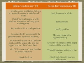 Primary pulmonary TB Secondary pulmonary TB
Mainly occurs in children but can
occasionally occurs in elderly and
adults
Mainly Asymptomatic or with
minimal symptoms and may goes
unrecognized
Septum for AFB is rarely positive
Associated with hypersensitivity
phenomenon ( erythema noduom)
Site of involvement on is the lower
portion of the upper lobe and the
upper portion of the lower lobe
On CXR : an area of consolidation
or pleural effusion
Non infectious
Mainly occurs in adults
Symptomatic
Usually positive
Not associated with
hypersensitivity
Apex of both lungs and the upper
portion of the lower lobe
Typically cavitary lesion over the
apex
Highly infectious in sputum
positive cases
 