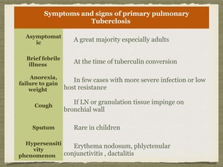 Symptoms and signs of primary pulmonary
Tuberclosis
Asymptomat
ic
A great majority especially adults
Brief febrile
illness At the time of tuberculin conversion
Anorexia,
failure to gain
weight
In few cases with more severe infection or low
host resistance
Cough
If LN or granulation tissue impinge on
bronchial wall
Sputum Rare in children
Hypersensiti
vity
phenomenon
Erythema nodosum, phlyctenular
conjunctivitis , dactalitis
 