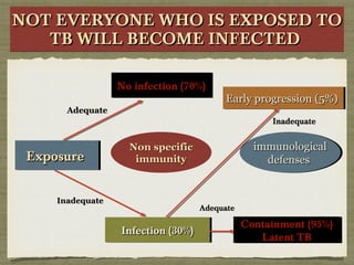 NOT EVERYONE WHO IS EXPOSED TONOT EVERYONE WHO IS EXPOSED TO
TB WILL BECOME INFECTEDTB WILL BECOME INFECTED
NOT EVERYONE WHO IS EXPOSED TONOT EVERYONE WHO IS EXPOSED TO
TB WILL BECOME INFECTEDTB WILL BECOME INFECTED
ExposureExposureExposureExposure
Infection (30%)Infection (30%)Infection (30%)Infection (30%)
No infection (70%)No infection (70%)No infection (70%)No infection (70%)
Non specificNon specific
immunityimmunity
AdequateAdequate
InadequateInadequate
Early progression (5%)Early progression (5%)Early progression (5%)Early progression (5%)
Containment (95%)Containment (95%)
Latent TBLatent TB
Containment (95%)Containment (95%)
Latent TBLatent TB
immunologicalimmunological
defensesdefenses
immunologicalimmunological
defensesdefenses
AdequateAdequate
InadequateInadequate
 