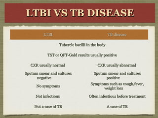 LTBI VS TB DISEASELTBI VS TB DISEASELTBI VS TB DISEASELTBI VS TB DISEASE
LTBILTBI TB diseaseTB disease
Tubercle bacilli in the bodyTubercle bacilli in the body
TST or QFT-Gold results usually positiveTST or QFT-Gold results usually positive
CXR usually normalCXR usually normal CXR usually abnormalCXR usually abnormal
Sputum smear and culturesSputum smear and cultures
negativenegative
Sputum smear and culturesSputum smear and cultures
positivepositive
No symptomsNo symptoms
Symptoms such as cough,fever,Symptoms such as cough,fever,
weight lossweight loss
Not infectiousNot infectious Often infectious before treatmentOften infectious before treatment
Not a case of TBNot a case of TB A case of TBA case of TB
 