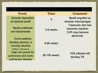 The natural history of primary pulmonary tuberculosis in adultsThe natural history of primary pulmonary tuberculosis in adults
EventEvent TimeTime CommentComment
Alveolar depositionAlveolar deposition
of tubercle bacilliof tubercle bacilli
00 Bacilli engulfed byBacilli engulfed by
alveolar macrophagesalveolar macrophages
Bacilli proliferateBacilli proliferate
and disseminateand disseminate
3-8 weeks3-8 weeks
Tuberculin skin testTuberculin skin test
becomes reactive;becomes reactive;
CXR may becomeCXR may become
abnormalabnormal
Some patientsSome patients
develop pleurisy; adevelop pleurisy; a
minority developminority develop
miliary diseasemiliary disease
8-26 weeks8-26 weeks
High risk period forHigh risk period for
pulmonary and extrapulmonary and extra
pulmonary diseasepulmonary disease
26-156 weeks26-156 weeks
10% infected will10% infected will
develop TBdevelop TB
 