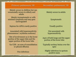 Primary pulmonary TBPrimary pulmonary TB Secondary pulmonary TBSecondary pulmonary TB
Mainly occurs in children but canMainly occurs in children but can
occasionally occurs in elderly andoccasionally occurs in elderly and
adultsadults
Mainly occurs in adultsMainly occurs in adults
Mainly Asymptomatic or withMainly Asymptomatic or with
minimal symptoms and may goesminimal symptoms and may goes
unrecognizedunrecognized
SymptomaticSymptomatic
Septum for AFB is rarely positiveSeptum for AFB is rarely positive Usually positiveUsually positive
Associated with hypersensitivityAssociated with hypersensitivity
phenomenon ( erythema noduom)phenomenon ( erythema noduom)
Not associated withNot associated with
hypersensitivityhypersensitivity
Site of involvement on is the lowerSite of involvement on is the lower
portion of the upper lobe and theportion of the upper lobe and the
upper portion of the lower lobeupper portion of the lower lobe
Apex of both lungs and the upperApex of both lungs and the upper
portion of the lower lobeportion of the lower lobe
On CXR : an area of consolidationOn CXR : an area of consolidation
or pleural effusionor pleural effusion
Typically cavitary lesion over theTypically cavitary lesion over the
apexapex
Non infectiousNon infectious
Highly infectious in sputumHighly infectious in sputum
positive casespositive cases
 