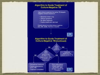 Pulmonary Tuberculosis 