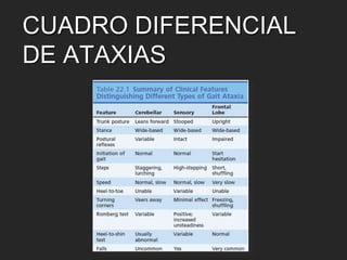 CUADRO DIFERENCIAL 
DE ATAXIAS 
 