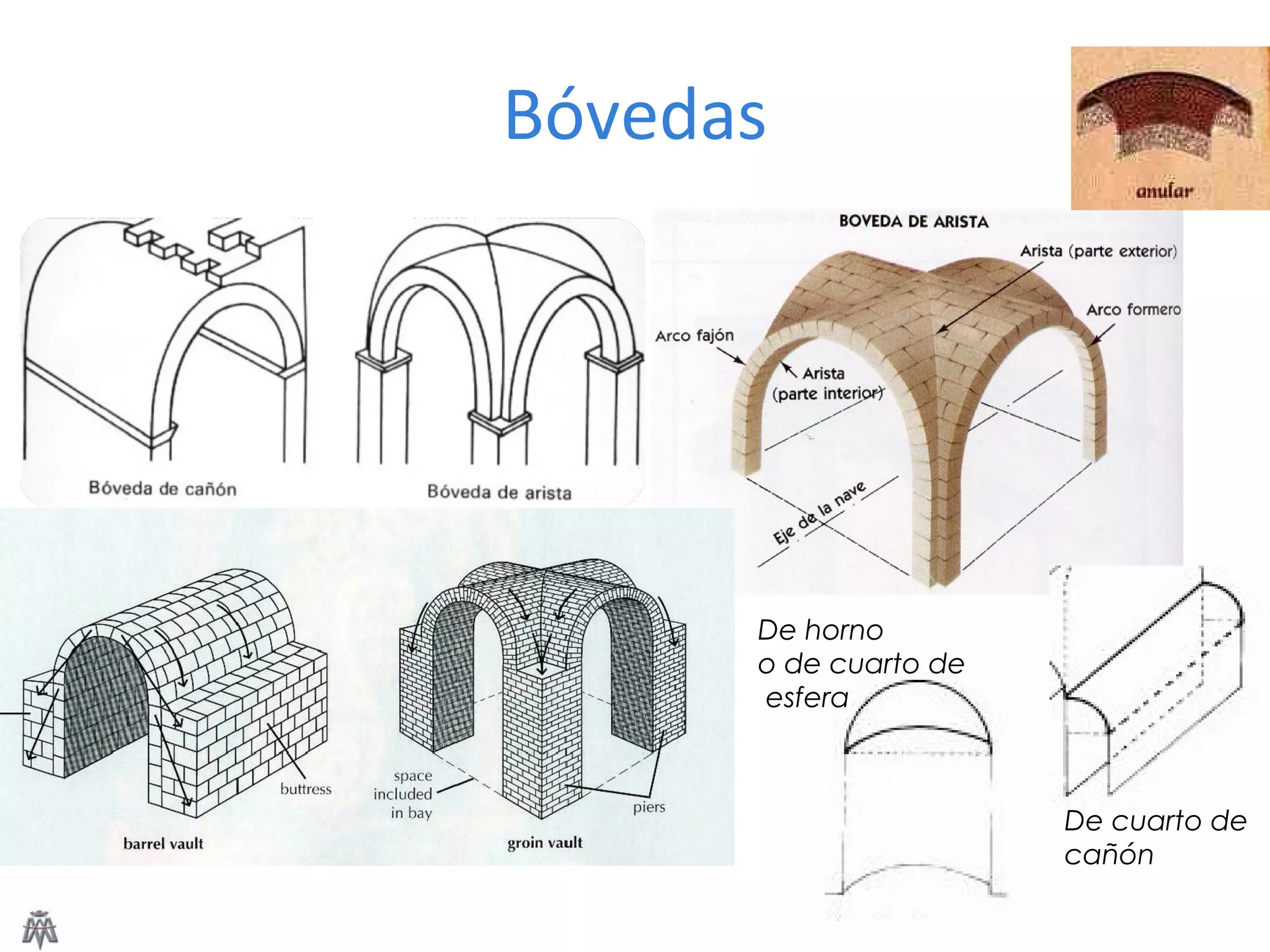 Bóvedas 
De cuarto de 
cañón 
De horno 
o de cuarto de 
esfera 
 