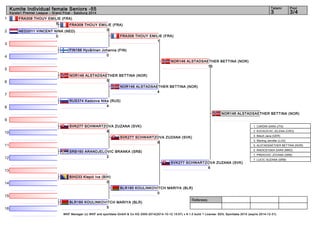 1 
2 
3 
4 
5 
6 
7 
8 
9 
10 
11 
12 
13 
14 
15 
16 
Kumite Individual female Seniors -55 3 3/4 
NOR146 ALSTADSAETHER BETTINA (NOR) 
10 
Referees: 
Tatami Pool 
Karate1 Premier League – Grand Final - Salzburg 2014 
FRA308 THOUY EMILIE (FRA) 
FRA308 THOUY EMILIE (FRA) 
0 
FRA308 THOUY EMILIE (FRA) 
1 
WKF Manager (c) WKF and sportdata GmbH & Co KG 2000-2014(2014-10-12 15:57) v 8.1.0 build 1 License: SDIL Sportdata 2014 (expire 2014-12-31) 
5 
NED2011 VINCENT NINA (NED) 
0 
FIN166 Hyvärinen Johanna (FIN) 
0 
NOR146 ALSTADSAETHER BETTINA (NOR) 
5 
RUS374 Kadzova Nika (RUS) 
4 
SVK277 SCHWARTZOVA ZUZANA (SVK) 
9 
SRB160 ARANDJELOVIC BRANKA (SRB) 
2 
BIH233 Klepić Iva (BIH) 
0 
BLR185 KOULINKOVITCH MARIYA (BLR) 
5 
NOR146 ALSTADSAETHER BETTINA (NOR) 
4 
SVK277 SCHWARTZOVA ZUZANA (SVK) 
6 
BLR185 KOULINKOVITCH MARIYA (BLR) 
0 
SVK277 SCHWARTZOVA ZUZANA (SVK) 
6 
NOR146 ALSTADSAETHER BETTINA (NOR) 
1. CARDIN SARA (ITA) 
2. KOVACEVIC JELENA (CRO) 
3. Bitsch Jana (GER) 
3. Warling Jennifer (LUX) 
5. ALSTADSAETHER BETTINA (NOR) 
5. RADICEVSKA SARA (MKD) 
7. PREKOVIC JOVANA (SRB) 
7. LUCIC SUZANA (SRB) 
 