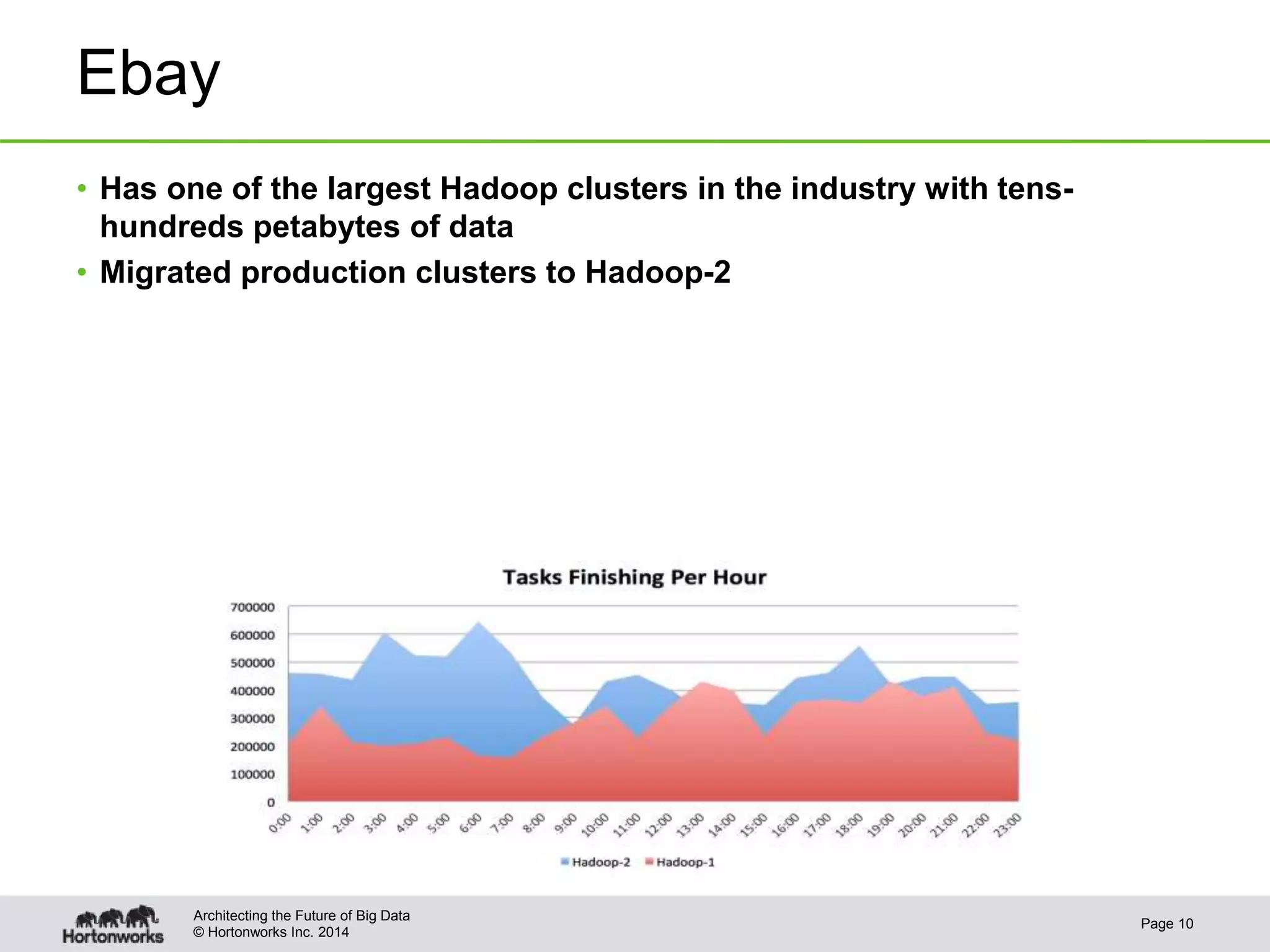 © Hortonworks Inc. 2014
Ebay
• Has one of the largest Hadoop clusters in the industry with tens-
hundreds petabytes of data
• Migrated production clusters to Hadoop-2
Page 10
Architecting the Future of Big Data
 