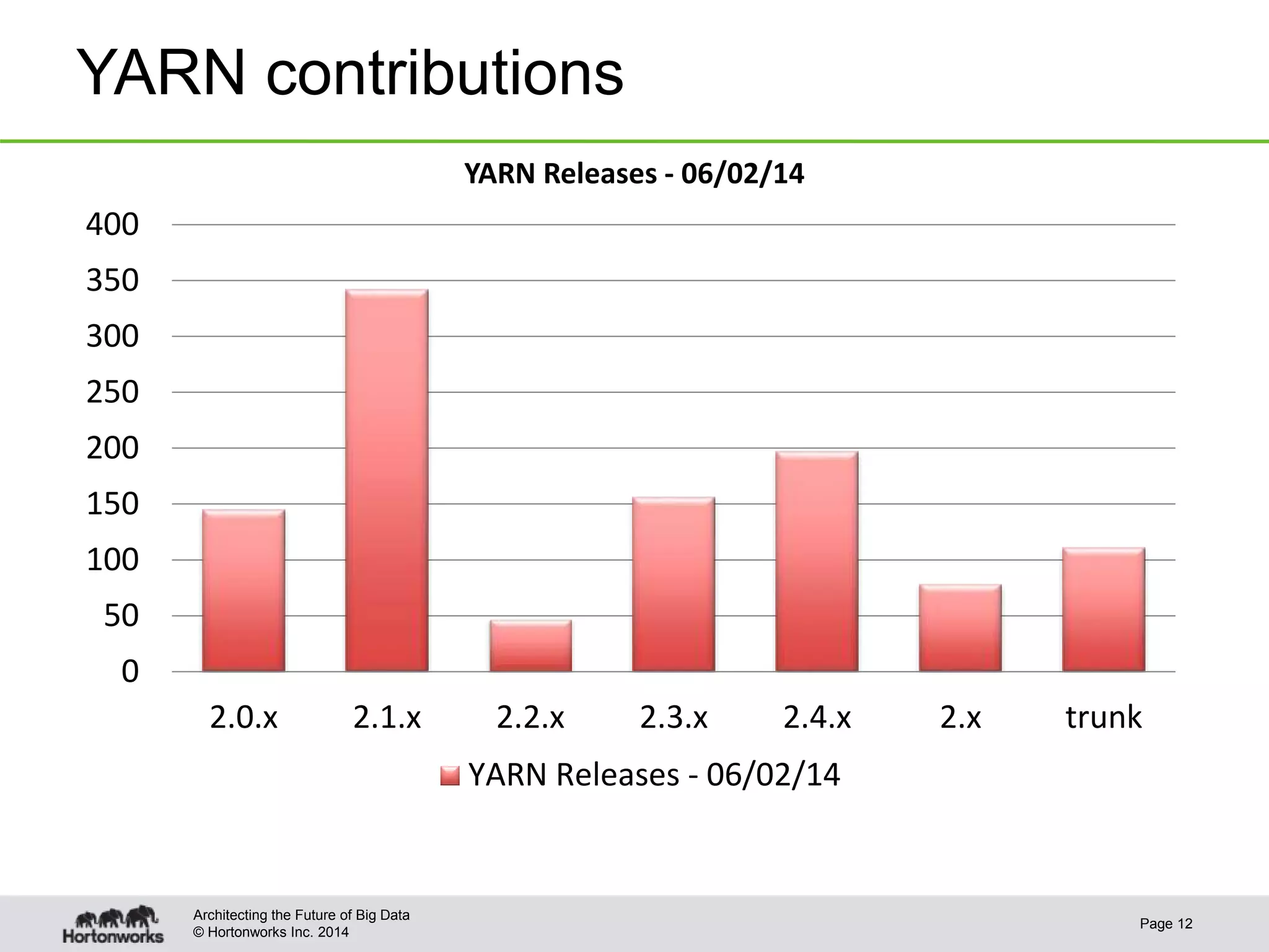 © Hortonworks Inc. 2014
YARN contributions
Page 12
Architecting the Future of Big Data
0
50
100
150
200
250
300
350
400
2.0.x 2.1.x 2.2.x 2.3.x 2.4.x 2.x trunk
YARN Releases - 06/02/14
YARN Releases - 06/02/14
 