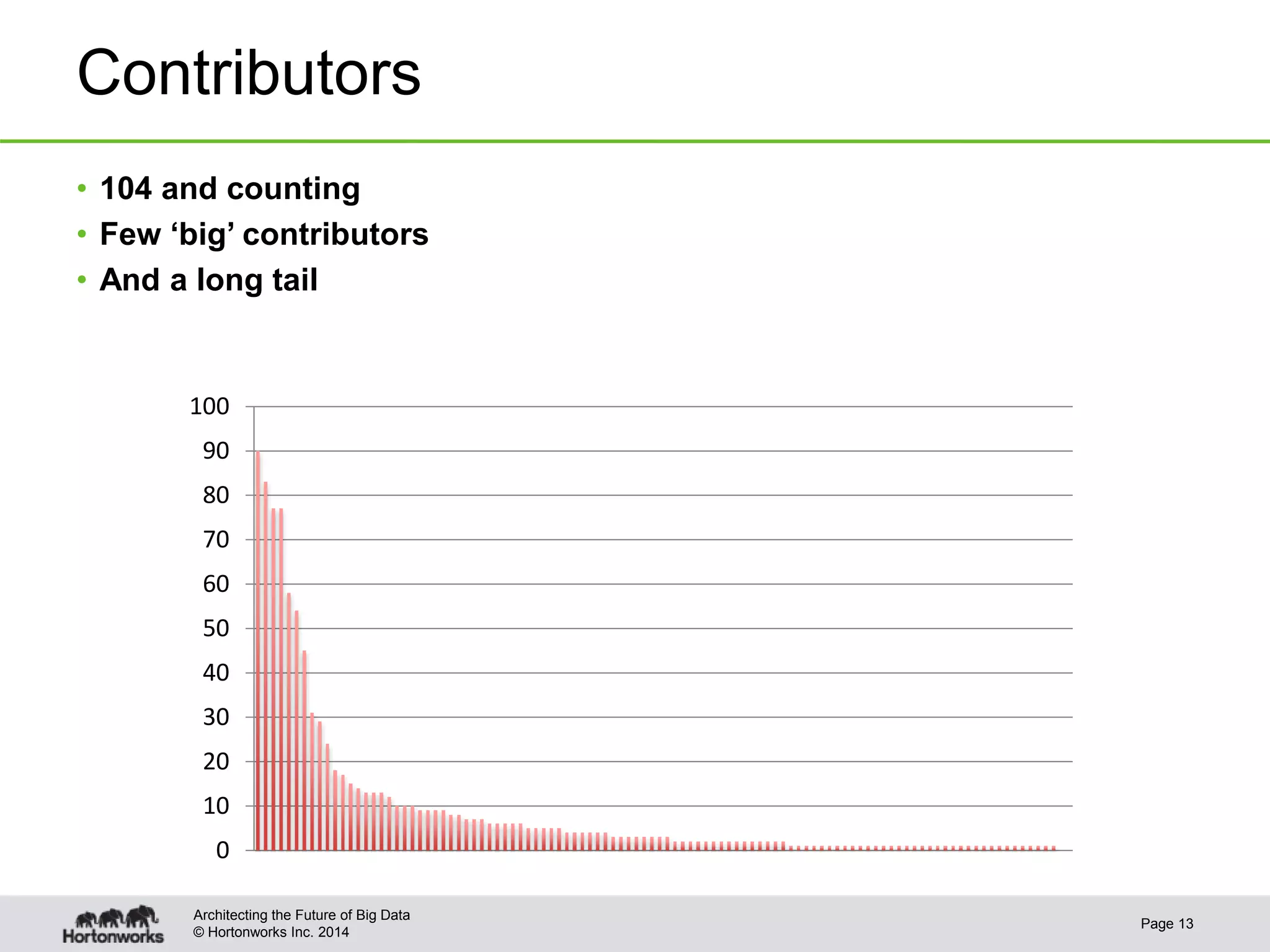 © Hortonworks Inc. 2014
Contributors
• 104 and counting
• Few ‘big’ contributors
• And a long tail
Page 13
Architecting the Future of Big Data
0
10
20
30
40
50
60
70
80
90
100
 