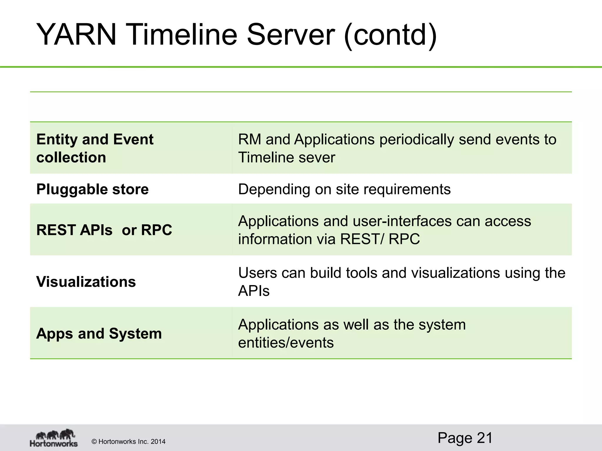 © Hortonworks Inc. 2014
YARN Timeline Server (contd)
Page 21
Entity and Event
collection
RM and Applications periodically send events to
Timeline sever
Pluggable store Depending on site requirements
REST APIs or RPC
Applications and user-interfaces can access
information via REST/ RPC
Visualizations
Users can build tools and visualizations using the
APIs
Apps and System
Applications as well as the system
entities/events
 