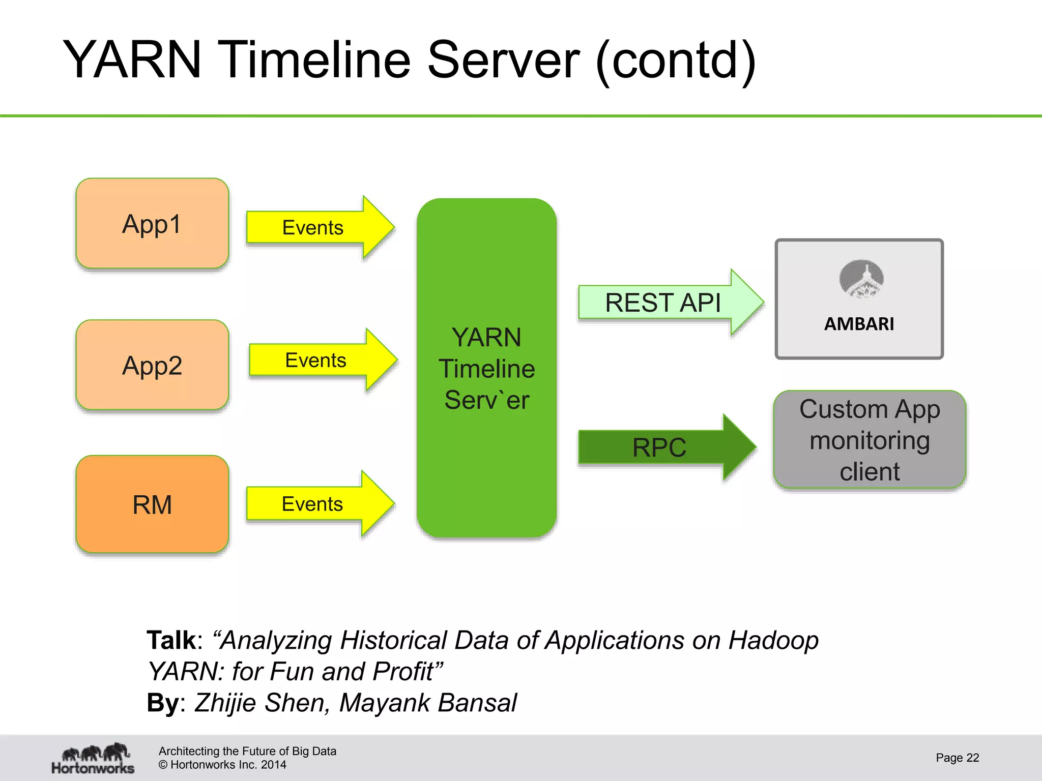 © Hortonworks Inc. 2014
YARN Timeline Server (contd)
Page 22
Architecting the Future of Big Data
YARN
Timeline
Serv`er
App1
App2
RM
Custom App
monitoring
client
RPC
REST API
Events
Events
AMBARI
Events
Talk: “Analyzing Historical Data of Applications on Hadoop
YARN: for Fun and Profit”
By: Zhijie Shen, Mayank Bansal
 