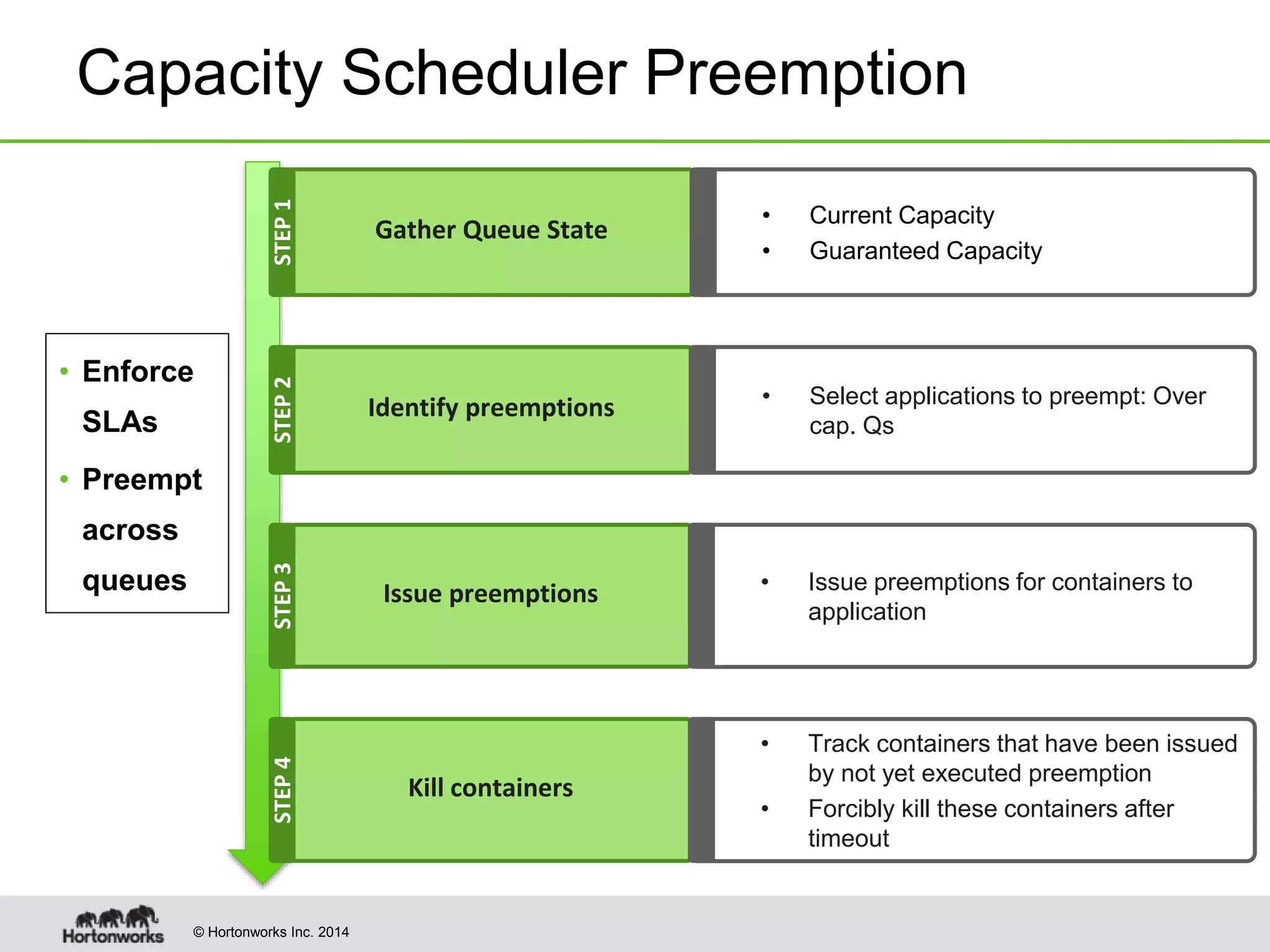© Hortonworks Inc. 2014
Capacity Scheduler Preemption
• Enforce
SLAs
• Preempt
across
queues
• Current Capacity
• Guaranteed Capacity
Gather Queue State
STEP1
• Select applications to preempt: Over
cap. Qs
Identify preemptions
STEP2
• Issue preemptions for containers to
application
Issue preemptions
STEP3
• Track containers that have been issued
by not yet executed preemption
• Forcibly kill these containers after
timeout
Kill containers
STEP4
 