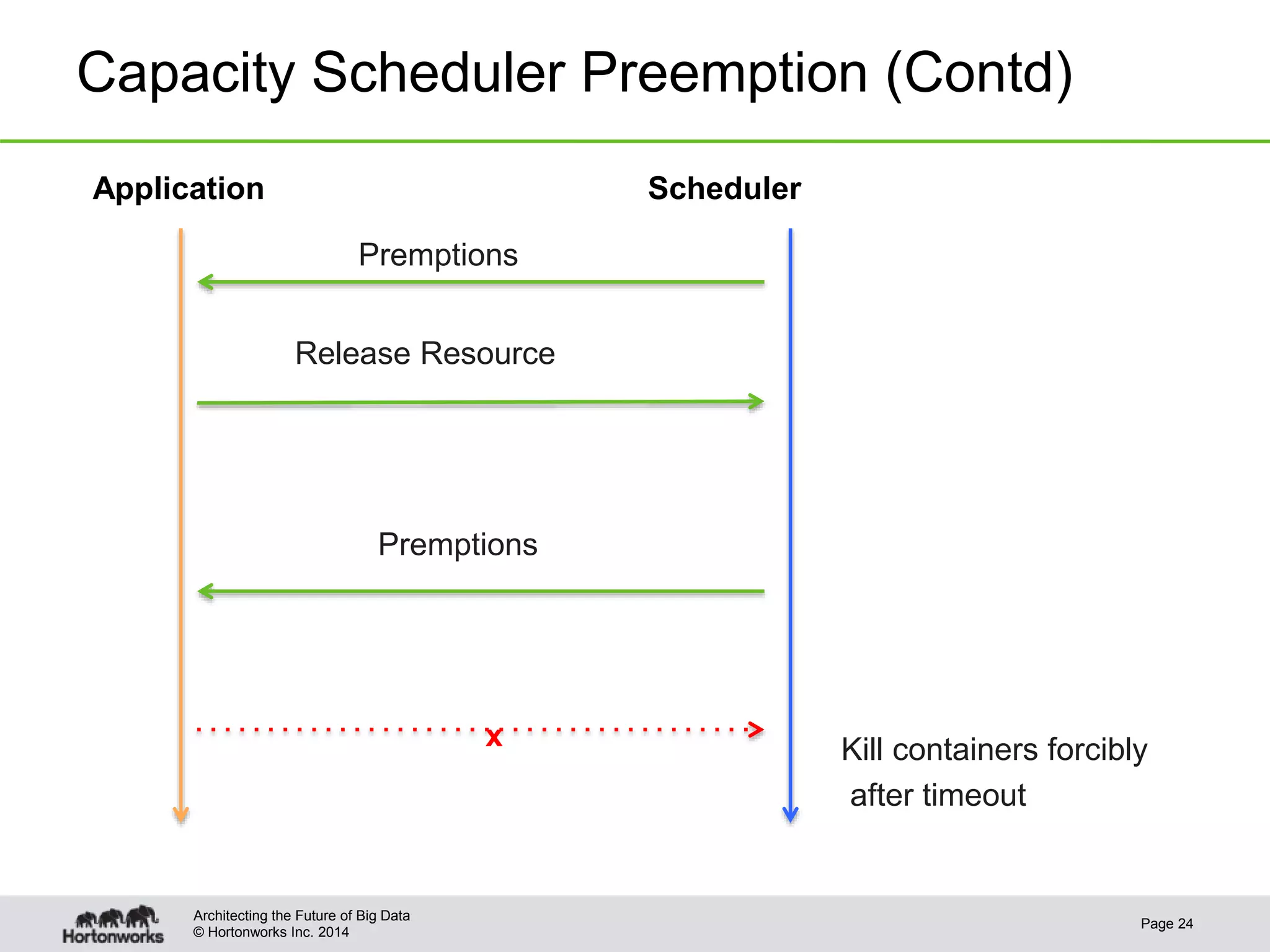 © Hortonworks Inc. 2014
Capacity Scheduler Preemption (Contd)
Application Scheduler
Page 24
Architecting the Future of Big Data
Premptions
Release Resource
Premptions
Kill containers forcibly
after timeout
x
 