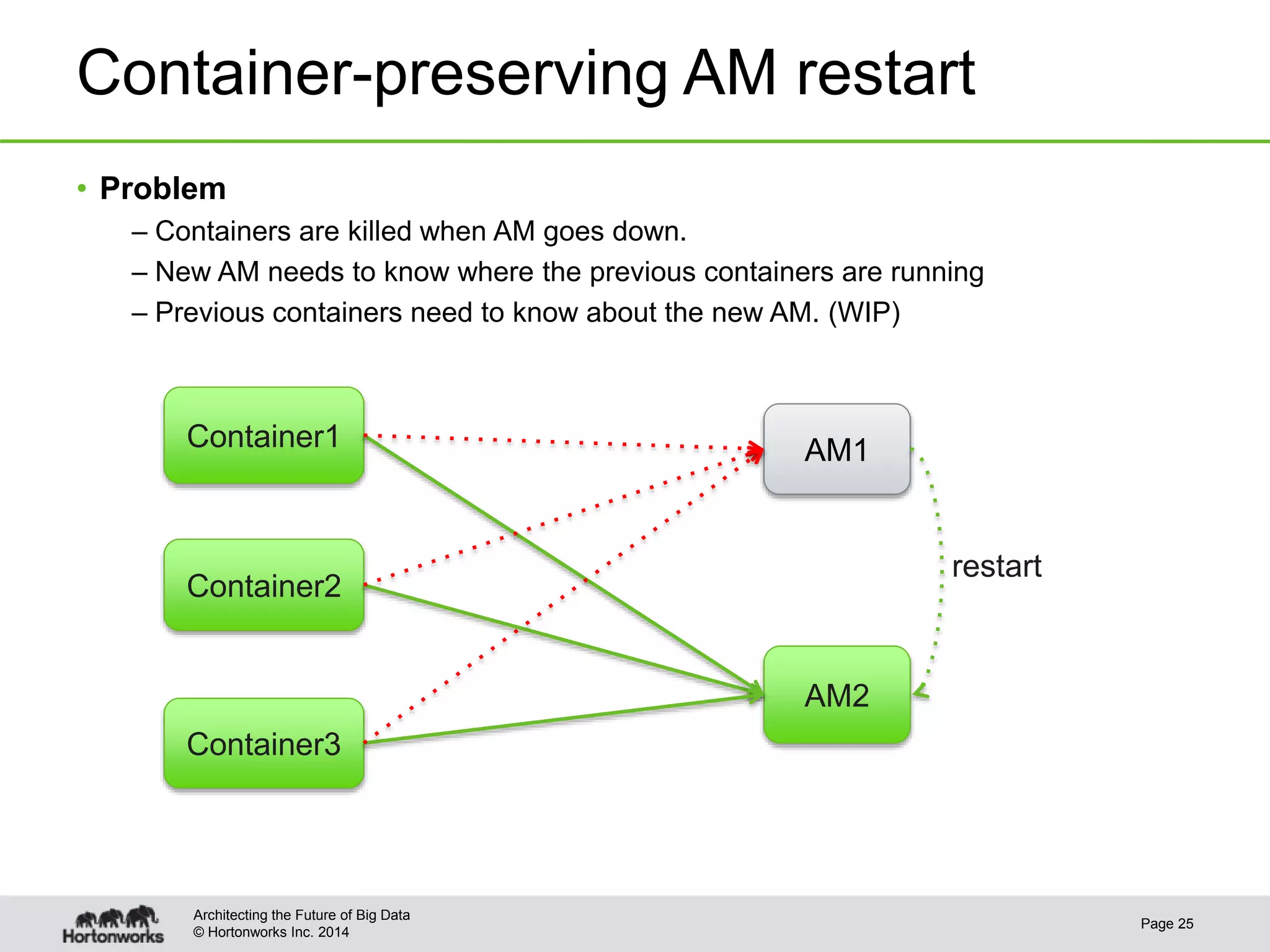 © Hortonworks Inc. 2014
Container-preserving AM restart
• Problem
– Containers are killed when AM goes down.
– New AM needs to know where the previous containers are running
– Previous containers need to know about the new AM. (WIP)
Page 25
Architecting the Future of Big Data
Container1
Container2
Container3
AM1
AM2
restart
 
