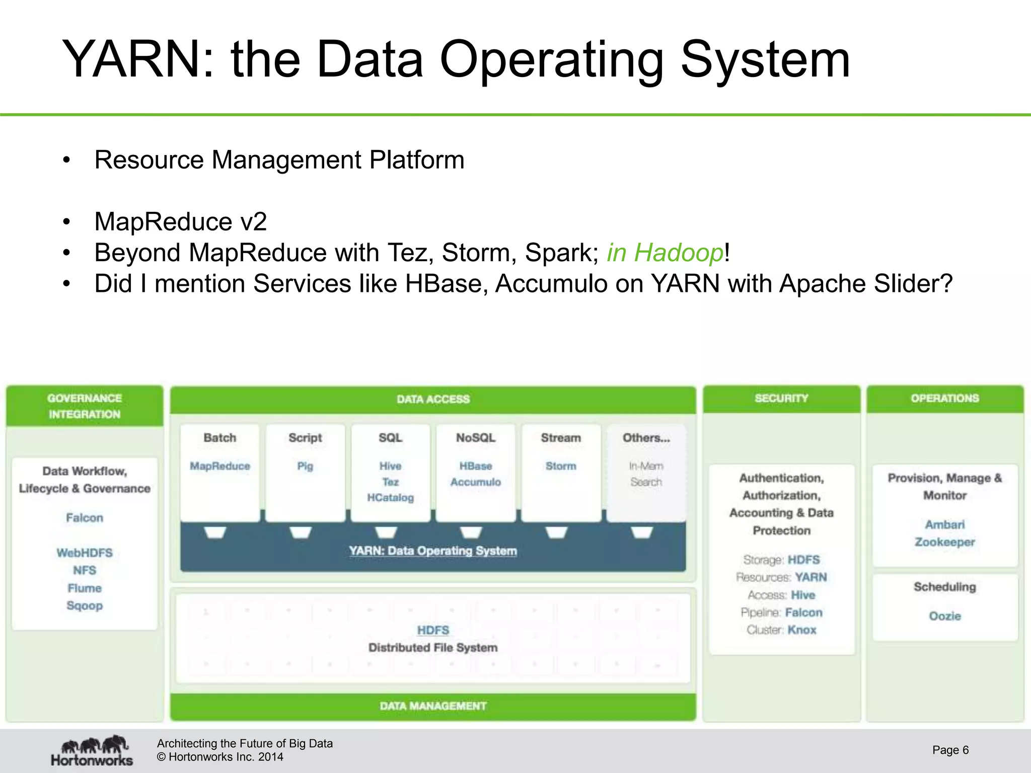 © Hortonworks Inc. 2014
YARN: the Data Operating System
Page 6
Architecting the Future of Big Data
• Resource Management Platform
• MapReduce v2
• Beyond MapReduce with Tez, Storm, Spark; in Hadoop!
• Did I mention Services like HBase, Accumulo on YARN with Apache Slider?
 