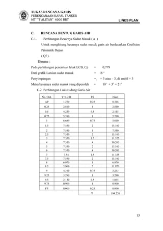 TUGAS RENCANA GARIS
PERENCANAAN KAPAL TANKER
MT ” T ALITAN” 4000 BRT LINES PLAN
C. RENCANA BENTUK GARIS AIR
C.1. Perhitungan Besarnya Sudut Masuk ( α )
Untuk menghitung besarnya sudut masuk garis air berdasarkan Coefisien
Prismatik Depan
( Qf ).
Dimana :
Pada perhitungan penentuan letak LCB, Cp = 0,779
Dari grafik Latsiun sudut masuk = 18 o
Penyimpangan = + 3 atau – 3, di ambil + 3
Maka besarnya sudut masuk yang diperoleh = 18˚ + 3˚ = 21˚
C.2. Perhitungan Luas Bidang Garis Air
No. Ord. Y=1/2 B FS Hasil
AP 1.270 0.25 0.318
0.25 2.810 1 2.810
0.5 4.230 0.5 2.115
0.75 5.590 1 5.590
1 6.680 0.75 5.010
1.5 7.550 2 15.100
2 7.550 1 7.550
2.5 7.550 2 15.100
3 7.550 1.5 11.325
4 7.550 4 30.200
5 7.550 2 15.100
6 7.550 4 30.200
7 7.55 1.5 11.325
7.5 7.550 2 15.100
8 6.970 1 6.970
8.5 5.960 2 11.920
9 4.310 0.75 3.233
9.25 3.290 1 3.290
9.5 2.130 0.5 1.065
9.75 0.900 1 0.900
FP 0.000 0.25 0.000
Σ 194.220
13
 