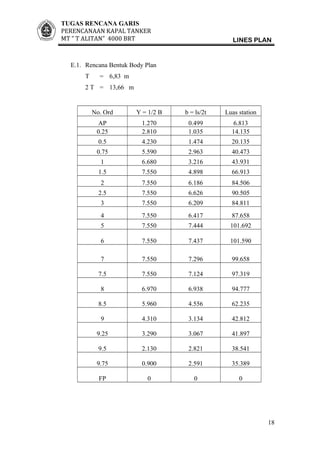 TUGAS RENCANA GARIS
PERENCANAAN KAPAL TANKER
MT ” T ALITAN” 4000 BRT LINES PLAN
E.1. Rencana Bentuk Body Plan
T = 6,83 m
2 T = 13,66 m
No. Ord Y = 1/2 B b = ls/2t Luas station
AP 1.270 0.499 6.813
0.25 2.810 1.035 14.135
0.5 4.230 1.474 20.135
0.75 5.590 2.963 40.473
1 6.680 3.216 43.931
1.5 7.550 4.898 66.913
2 7.550 6.186 84.506
2.5 7.550 6.626 90.505
3 7.550 6.209 84.811
4 7.550 6.417 87.658
5 7.550 7.444 101.692
6 7.550 7.437 101.590
7 7.550 7.296 99.658
7.5 7.550 7.124 97.319
8 6.970 6.938 94.777
8.5 5.960 4.556 62.235
9 4.310 3.134 42.812
9.25 3.290 3.067 41.897
9.5 2.130 2.821 38.541
9.75 0.900 2.591 35.389
FP 0 0 0
18
 