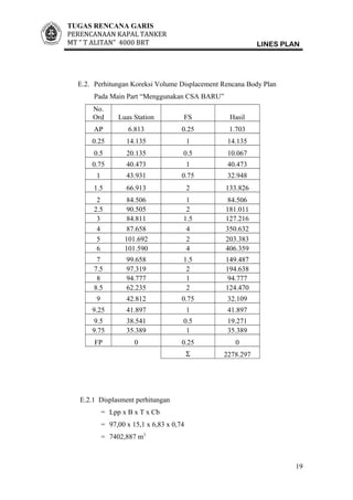 TUGAS RENCANA GARIS
PERENCANAAN KAPAL TANKER
MT ” T ALITAN” 4000 BRT LINES PLAN
E.2. Perhitungan Koreksi Volume Displacement Rencana Body Plan
Pada Main Part “Menggunakan CSA BARU”
No.
Ord Luas Station FS Hasil
AP 6.813 0.25 1.703
0.25 14.135 1 14.135
0.5 20.135 0.5 10.067
0.75 40.473 1 40.473
1 43.931 0.75 32.948
1.5 66.913 2 133.826
2 84.506 1 84.506
2.5 90.505 2 181.011
3 84.811 1.5 127.216
4 87.658 4 350.632
5 101.692 2 203.383
6 101.590 4 406.359
7 99.658 1.5 149.487
7.5 97.319 2 194.638
8 94.777 1 94.777
8.5 62.235 2 124.470
9 42.812 0.75 32.109
9.25 41.897 1 41.897
9.5 38.541 0.5 19.271
9.75 35.389 1 35.389
FP 0 0.25 0
Σ 2278.297
E.2.1 Displasment perhitungan
= Lpp x B x T x Cb
= 97,00 x 15,1 x 6,83 x 0,74
= 7402,887 m3
19
 