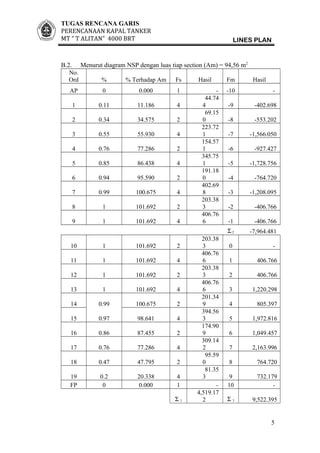 TUGAS RENCANA GARIS
PERENCANAAN KAPAL TANKER
MT ” T ALITAN” 4000 BRT LINES PLAN
B.2. Menurut diagram NSP dengan luas tiap section (Am) = 94,56 m2
No.
Ord % % Terhadap Am Fs Hasil Fm Hasil
AP 0 0.000 1 - -10 -
1 0.11 11.186 4
44.74
4 -9 -402.698
2 0.34 34.575 2
69.15
0 -8 -553.202
3 0.55 55.930 4
223.72
1 -7 -1,566.050
4 0.76 77.286 2
154.57
1 -6 -927.427
5 0.85 86.438 4
345.75
1 -5 -1,728.756
6 0.94 95.590 2
191.18
0 -4 -764.720
7 0.99 100.675 4
402.69
8 -3 -1,208.095
8 1 101.692 2
203.38
3 -2 -406.766
9 1 101.692 4
406.76
6 -1 -406.766
Σ2 -7,964.481
10 1 101.692 2
203.38
3 0 -
11 1 101.692 4
406.76
6 1 406.766
12 1 101.692 2
203.38
3 2 406.766
13 1 101.692 4
406.76
6 3 1,220.298
14 0.99 100.675 2
201.34
9 4 805.397
15 0.97 98.641 4
394.56
3 5 1,972.816
16 0.86 87.455 2
174.90
9 6 1,049.457
17 0.76 77.286 4
309.14
2 7 2,163.996
18 0.47 47.795 2
95.59
0 8 764.720
19 0.2 20.338 4
81.35
3 9 732.179
FP 0 0.000 1 - 10 -
Σ 1
4,519.17
2 Σ 3 9,522.395
5
 