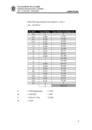 TUGAS RENCANA GARIS
PERENCANAAN KAPAL TANKER
MT ” T ALITAN” 4000 BRT LINES PLAN
Tabel CSA lama menurut Van Lamerent ( Lama )
Am = 101,692 m2
No. Ord Luas Station Luas Station Terhadap Am
AP 0 0
0,25 0.086 8.745
0,5 0.182 18.508
0,75 0.285 28.982
1 0.388 39.456
1,5 0.586 59.591
2 0.75 76.269
2,5 0.873 88.777
3 0.95 96.607
4 0.998 101.488
5 1 101.692
6 1 101.692
7 0.989 100.573
7,5 0.948 96.404
8 0.859 87.353
8,5 0.713 72.506
9 0.502 51.049
9,25 0.38 38.643
9,5 0.251 25.525
9,75 0.121 12.305
FP 0 0
∑ 1206.163
P = LCB Displacemen = 1,7635
Q = LCB NSP = 1,689
b = (3Cp-1) / 4 Cp = 0,2348
tb = 23,88
8
 