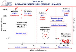 Risquedemaladie
100%
40%
60%
80%
Minor allelic frequency
Déterminisme
multigénique
Tolérancebiologique
0,1
Déterminisme
mo...