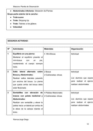 Bitacora- Planilla de Observación
Ramoa Jorge Diego
12
● Abdominales inferiores: Elevación de Piernas
Grupo parte exterior de la cancha:
● Trote suave
● Trote: Skipping Up
● Trote: Talones a los glúteos
● Velocidad
SEGUNDA ACTIVIDAD:
Nº Actividades Materiales Organización
1 Equilibrio en una pierna:
Mantener el equilibrio pisando el
mini-bosus con un pie,
manteniendo el cuerpo siempre
recto.
4 Mini-Bosus Individual
2 Salto lateral alternado sobre
Bosus y Abdominales:
Realizar saltos laterales pasando
por encima del bosus. La pierna
que queda arriba del bosus debe
estar flexionada
2 Bosus
2 Colchonetas chicas
Individual
Los alumnos que espera
para realizar el ejercici
realizan abdominales
3 Sentadillas con elevación de
brazos con pelota medicinal y
Abdominales:
Realizar una sentadilla y elevar la
pelota hacia un lateral por arriba de
la altura de la cabeza rotando el
torso.
4 Pelotas Medicinales
2 Colchonetas chicas
Individual
Los alumnos que espera
para realizar el ejercici
realizan abdominales
 