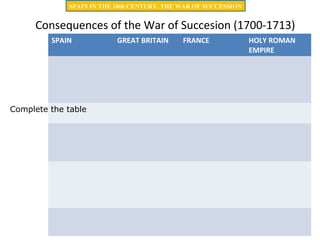 Consequences of the War of Succesion (1700-1713)
SPAIN GREAT BRITAIN FRANCE HOLY ROMAN
EMPIRE
Complete the table
SPAIN IN THE 18th CENTURY. THE WAR OF SUCCESSION
 
