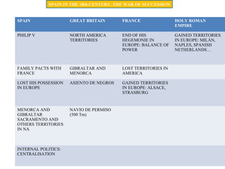 SPAIN GREAT BRITAIN FRANCE HOLY ROMAN
EMPIRE
PHILIP V NORTH AMERICA
TERRITORIES
END OF HIS
HEGEMONIE IN
EUROPE: BALANCE OF
POWER
GAINED TERRITORIES
IN EUROPE: MILÁN,
NAPLES, SPANISH
NETHERLANDS…
FAMILY PACTS WITH
FRANCE
GIBRALTAR AND
MENORCA
LOST TERRITORIES IN
AMERICA
LOST HIS POSSESSION
IN EUROPE
ASIENTO DE NEGROS GAINED TERRITORIES
IN EUROPE: ALSACE,
STRASBURG
MENORCA AND
GIBRALTAR
SACRAMENTO AND
OTHERS TERRITORIES
IN NA
NAVIO DE PERMISO
(500 Tm)
INTERNAL POLITICS:
CENTRALISATION
SPAIN IN THE 18th CENTURY. THE WAR OF SUCCESSION
 