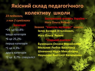 Якісний склад педагогічного
колективу школи23 педагоги,
з них 2 сумісники
Заслужений вчитель України –
Нога Ольга Яківна
Звання “вчитель методист” мають:
Івлєв Валерій Віталійович,
Нога Ольга Яківна
“старший вчитель” –
Бузницька Оксана Михайлівна
Мельник Любов Василівна
Шевченко Надія Михайлівна
Науменко Анатолій Васильович
Категорії
•14 це 60,8%-
вища категорія
•6 це 25,2%-
перша категорія
•1 це 4,3%-
друга категорія
•2 це 8,7%- спеціаліст
 