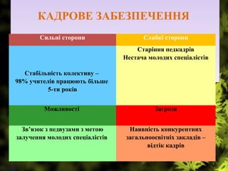 КАДРОВЕ ЗАБЕЗПЕЧЕННЯКАДРОВЕ ЗАБЕЗПЕЧЕННЯ
4
Сильні сторони Слабкі сторони
Старіння педкадрів
Нестача молодих спеціалістів
Стабільність колективу –
98% учителів працюють більше
5-ти років
Можливості Загрози
Зв’язок з педвузами з метою
залучення молодих спеціалістів
Наявність конкурентних
загальноосвітніх закладів –
відтік кадрів
 