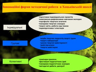 Інноваційні форми методичної роботи в Хоцьківській школі
Індивідуальні
Групові
Колективні
•підготовка індивідуальних проектів
•комплексно-рефлексивне навчання молодих
•портфоліо творчого вчителя
•панорама творчих знахідок
•творчі звіти, робота над темою
•перепідготовка і атестація
•клуби творчих педагогів,творчі групи
•творчі лабораторії
•школа творчої майстерності
•майстер-класи
•творча майстерня
•семінари-тренінги
•фестивалі педагогічних ідей
•панорами педагогічних знахідок
•методичні дебати, дискусії
 