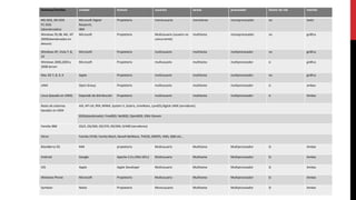 Sistemas/familias creador licencia usuarios tareas procesador Gestor de red interfaz
MS-DOS, DR-DOS
PC-DOS
(abandonados)
Microsoft Digital
Reaserch,
IBM
Propietario monousuario monotarea monoprocesador no texto
Windows 95,98, ME, NT
2000(abandonados en
desuso)
Microsoft Propietario Multiusuario (usuario no
concurrente)
multitarea monoprocesador no gráfica
Windows XP, Vista 7, 8,
10
Microsoft Propietario multiusuario multitarea multiprocesador no gráfica
Windows 2000,2003 y
2008 Server
Microsoft Propietario multiusuario multitarea multiprocesador si gráfica
Mac OS 7, 8, 9, X Apple Propietario multiusuario multitarea multiprocesador no gráfica
UNIX Open Group Propietario multiusuario multitarea multiprocesador si ambas
Linux (basado en UNIX) Depende de distribución Propietario multiusuario multitarea multiprocesador si Ambas
Resto de sistemas
basados en UNIX
AIX, HP-UX, IRIX, MINIX, System V, Solaris, UnixWare, LynxOS,Digital UNIX (servidores)
BSD(abandonado): FreeBSD, NetBSD, OpenBSD, GNU-Darwin
Familia IBM OS/2, OS/360, OS/370, OS/390, O/400 (servidores)
Otros Familia CP/M, Famlia Mach, Novell NetWare, THEOS, DROPS, VMS, QNX etc…
BlackBerry OS RIM propietario Multiusuario Multitarea Multiprocesador Si Ambas
Android Google Apache 2.0 y GNU GPL2 Multiusuario Multitarea Multiprocesador Si Ambas
IOS Apple Apple Developer Multiusuario Multitarea Multiprocesador Si Ambas
Windows Phone Microsoft Propietario Multiusuario Multitarea Multiprocesador Si Ambas
Symbian Nokia Propietario Monousuario Multitarea Multiprocesador Si Ambas
 