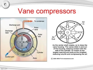 Vane compressors
 