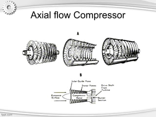 Axial flow Compressor
 