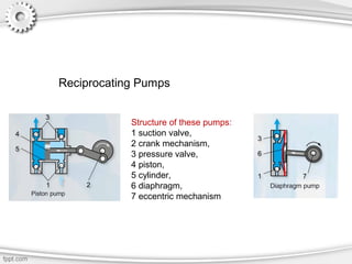 Reciprocating Pumps
Structure of these pumps:
1 suction valve,
2 crank mechanism,
3 pressure valve,
4 piston,
5 cylinder,
6 diaphragm,
7 eccentric mechanism
 